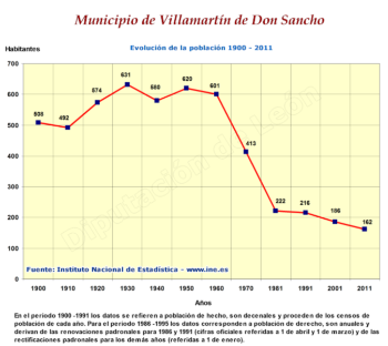 Evolución de la población